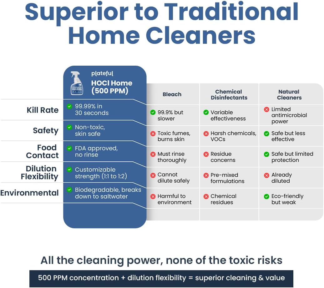 Plateful Hypochlorous Acid Spray for Home (1 Quart) – HOCl Multi-Surface Cleaning Spray, Everyday Household Cleaner, Gentle Formula, Residue-Free, Made in the USA