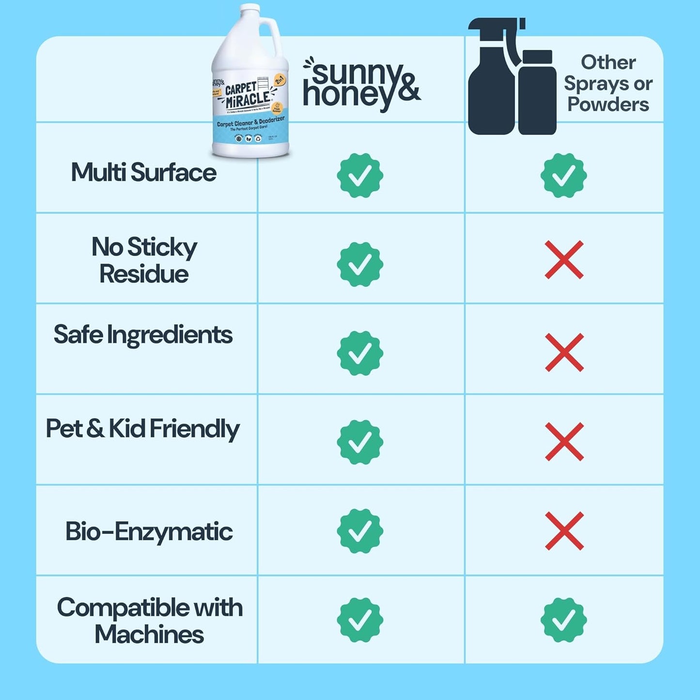 Sunny & Honey Carpet Cleaner Solution - 128 Fl Oz, Fresh Summer Scent - Deep Stain Remover & Deodorizer - Pet & Rug Cleaner - Upholstery Cleaning for Machine Use