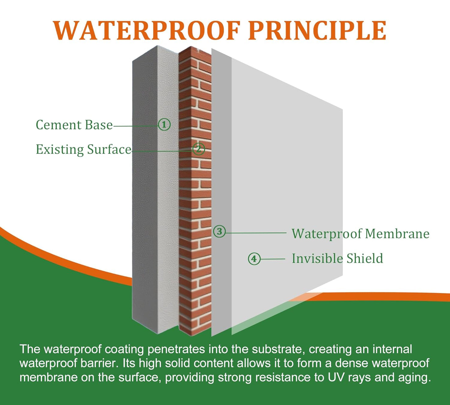 Waterproof Sealant 35oz, Transparent Waterproof Coating for Roof, Floor, Bathroom, Wall, Window, Concrete, Invisible Water Proof Agent for Repairing Leaks, Indoor & Outdoor Waterproofing Adhesive