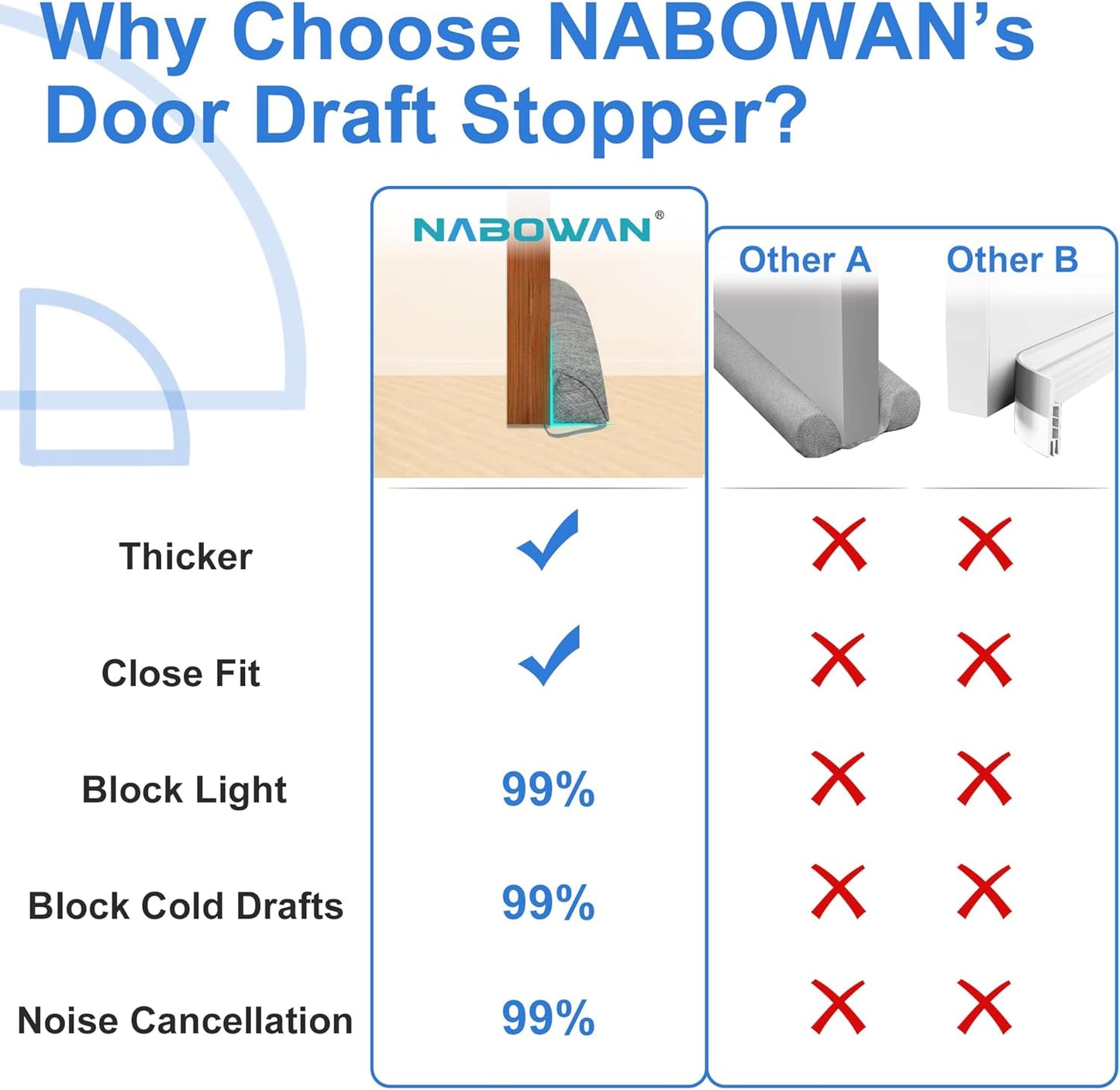 NABOWAN Weighted Door Draft Stopper - Triangular Gap Filler Blocks Bottom Up to 3”, Under Door Draft Blocker Reduce Hot Cold Air Wind Noise for Easy Install, Save Energy, Home Room Essentials, 30”Gray