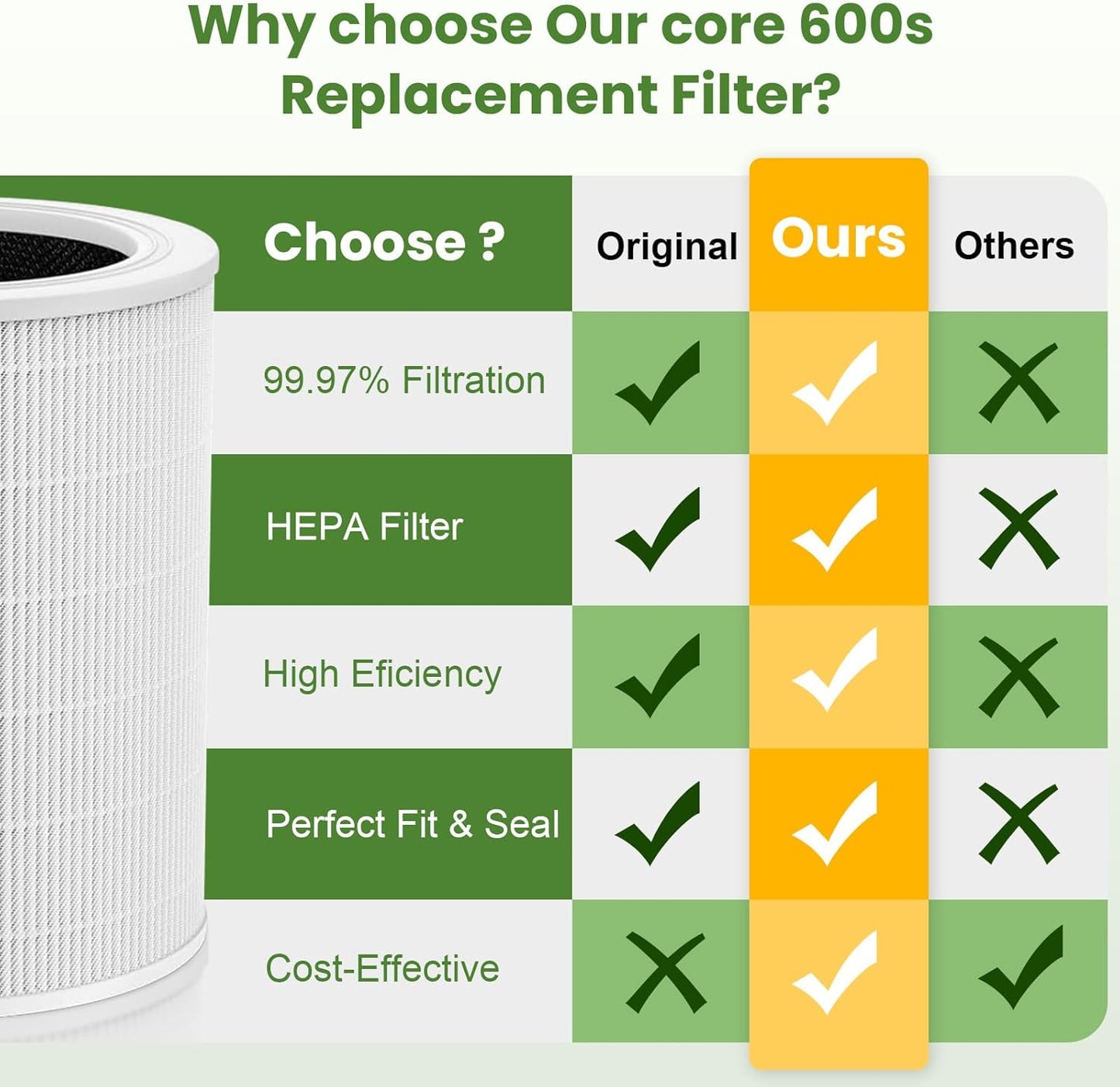 Core 600S Replacement Filter for LEVOIT Core 600S & Core 600S-P Air Purifier, 3-in-1 HEPA High-Efficiency Activated Carbon Pet Filter for Home Large Room Core 600S-RF, 2 Pack