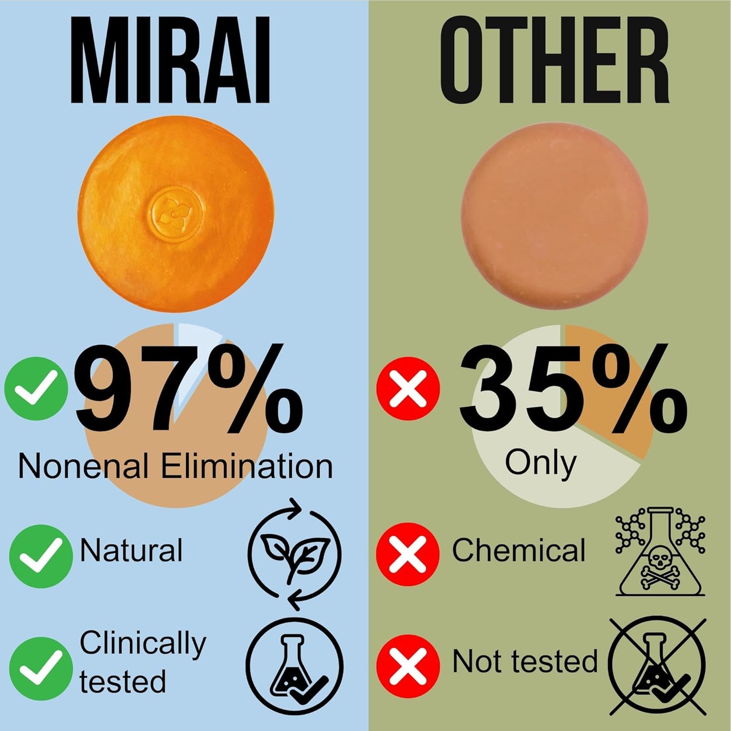 Mirai Clinical Persimmon Soap Bar for Body Odor (Pack of 4 – 100g Each) – Eliminates Nonenal Aging Odor - Deodorizing and Purifying, Japanese Natural Body Odor Soap - Gentle on All Skin Types