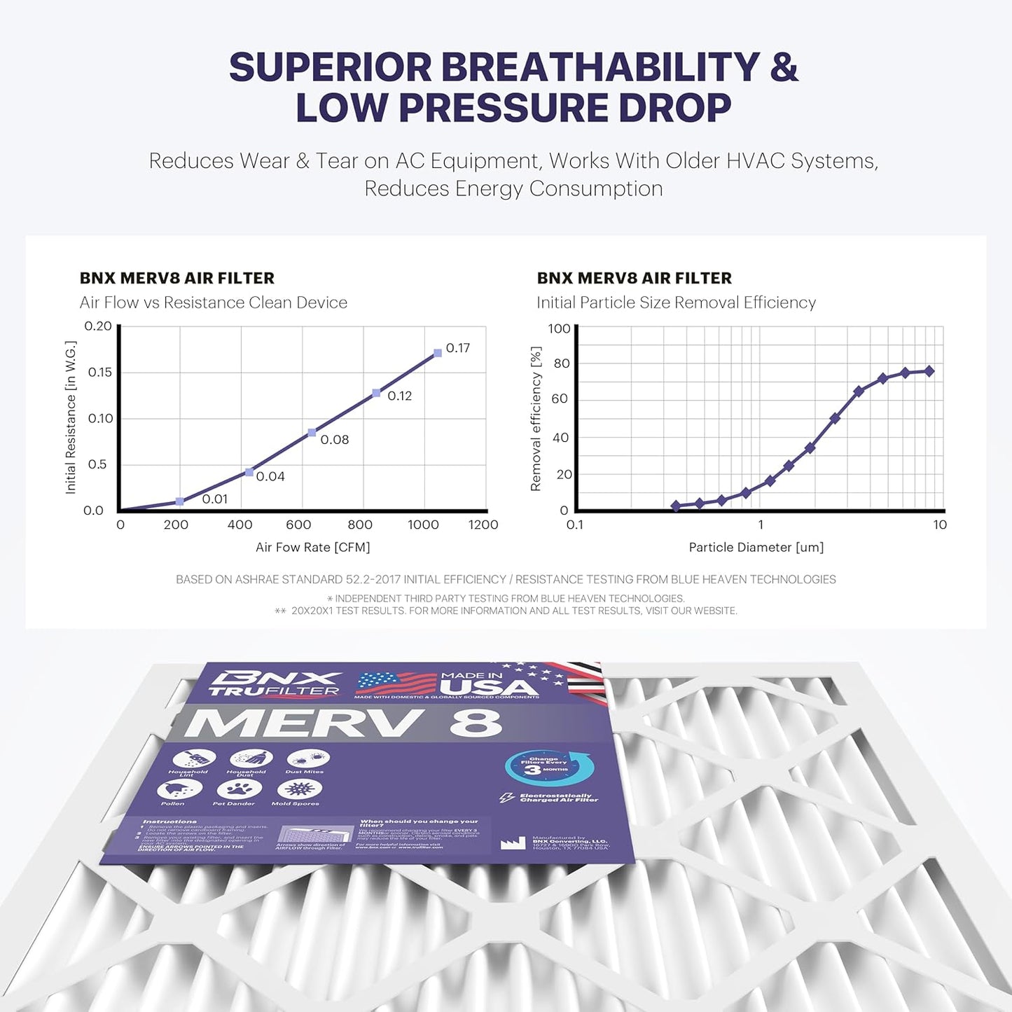 BNX TruFilter 20x20x1 Air Filter MERV 8 (12-Pack) - MADE IN USA – Dust & Pet Defense Electrostatic Pleated Air Conditioner HVAC AC Furnace Filters for Dust, Pet, Mold, Pollen MPR 600 – 700 & FPR 5